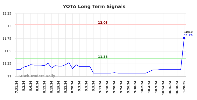 YOTA Long Term Analysis for February 2 2025