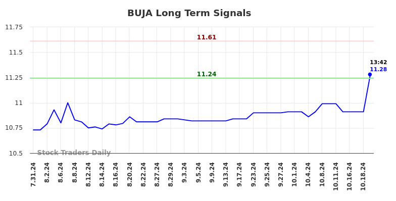 BUJA Long Term Analysis for February 2 2025