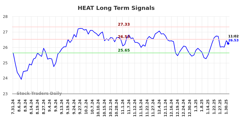 HEAT Long Term Analysis for February 2 2025