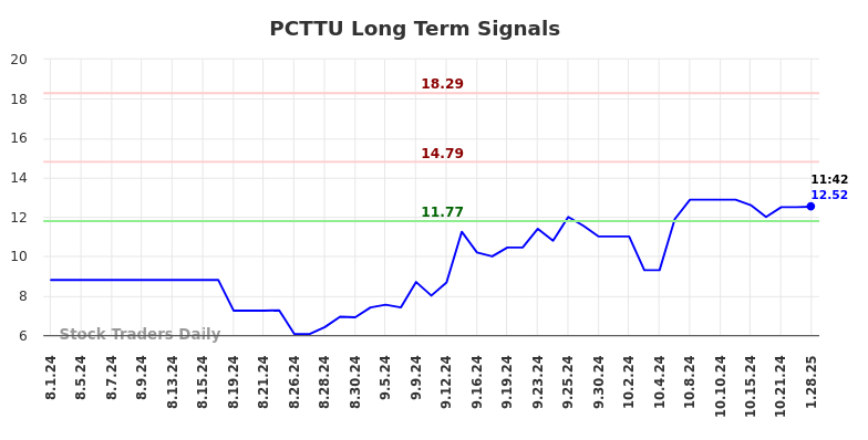 PCTTU Long Term Analysis for February 2 2025 PCTTU Long Term Analysis for February 2 2025
