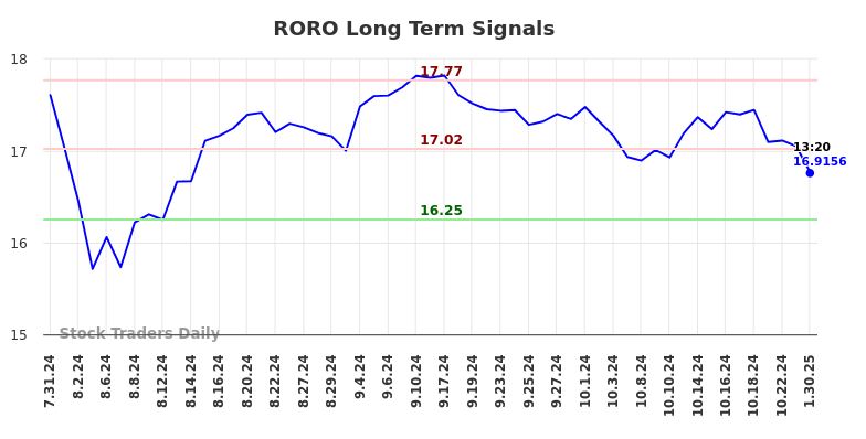 RORO Long Term Analysis for February 2 2025