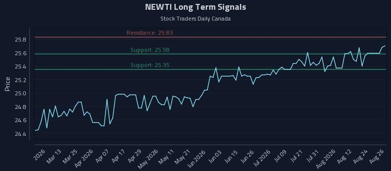 NEWTI Long Term Analysis for August 27 2026 NEWTI Long Term Analysis for August 27 2026