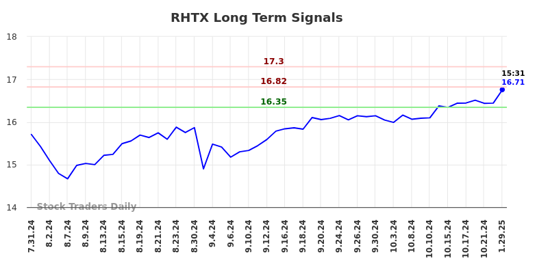 RHTX Long Term Analysis for February 2 2025