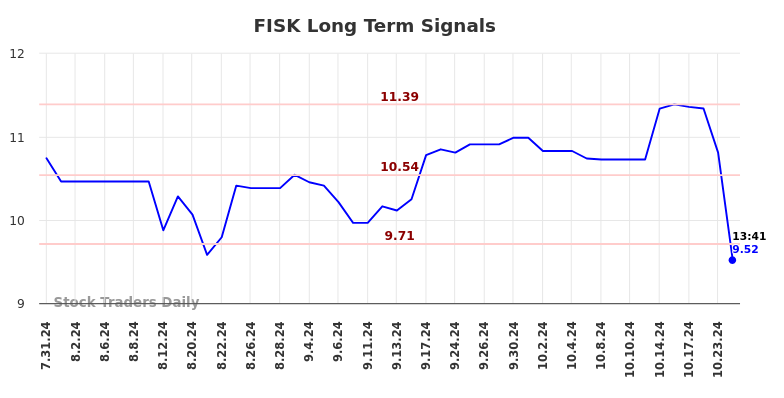 FISK Long Term Analysis for February 2 2025