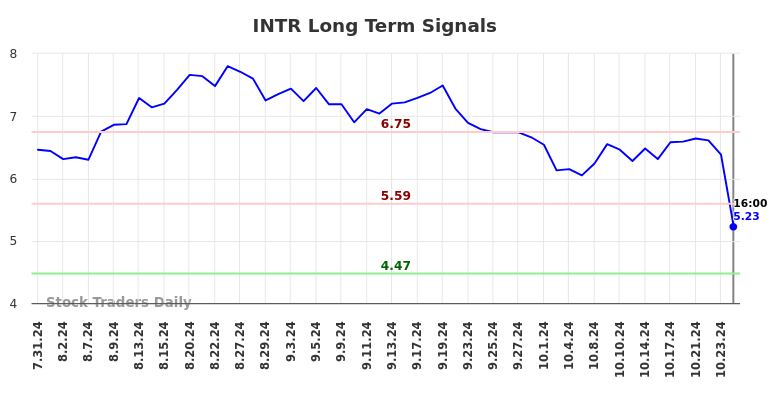 INTR Long Term Analysis for February 2 2025