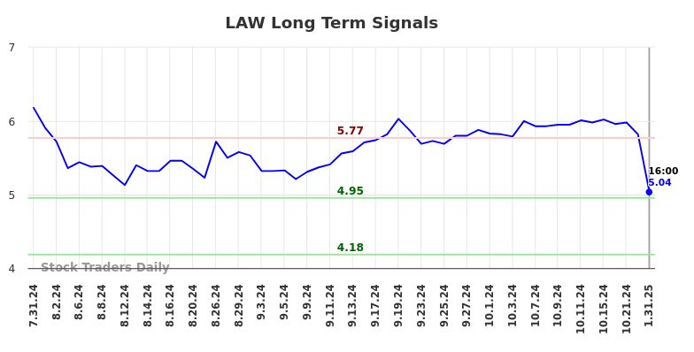 LAW Long Term Analysis for February 2 2025