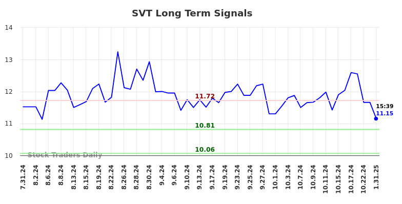 SVT Long Term Analysis for February 2 2025