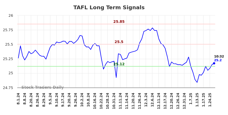 TAFL Long Term Analysis for February 2 2025