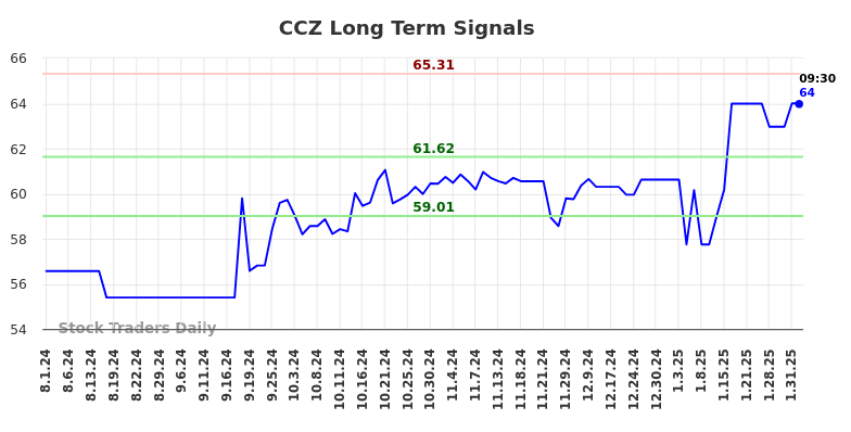 CCZ Long Term Analysis for February 2 2025 CCZ Long Term Analysis for February 2 2025