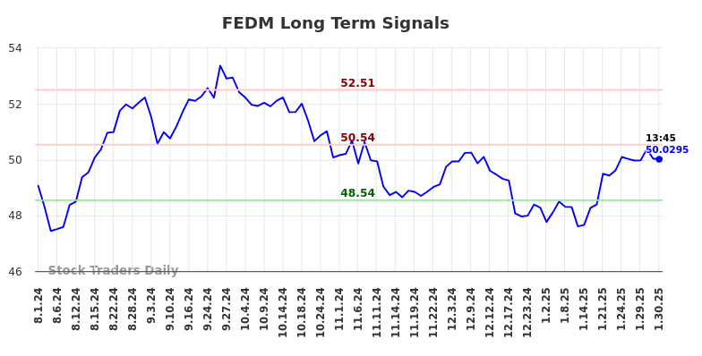 FEDM Long Term Analysis for February 2 2025