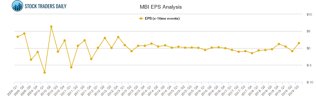 MBI EPS Analysis