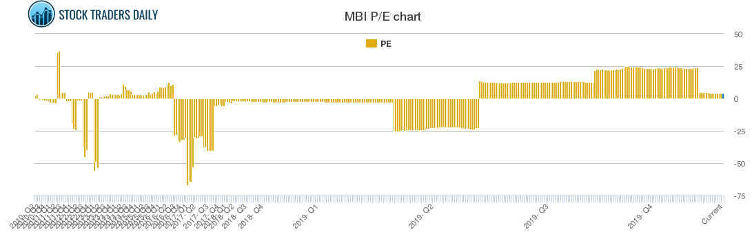 MBI PE chart
