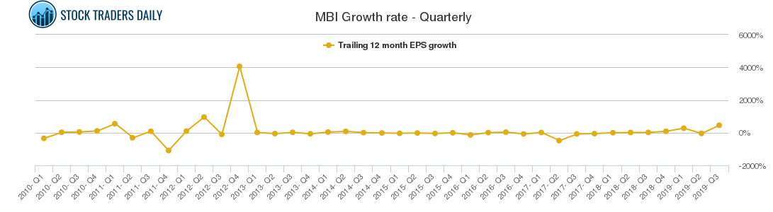 MBI Growth rate - Quarterly