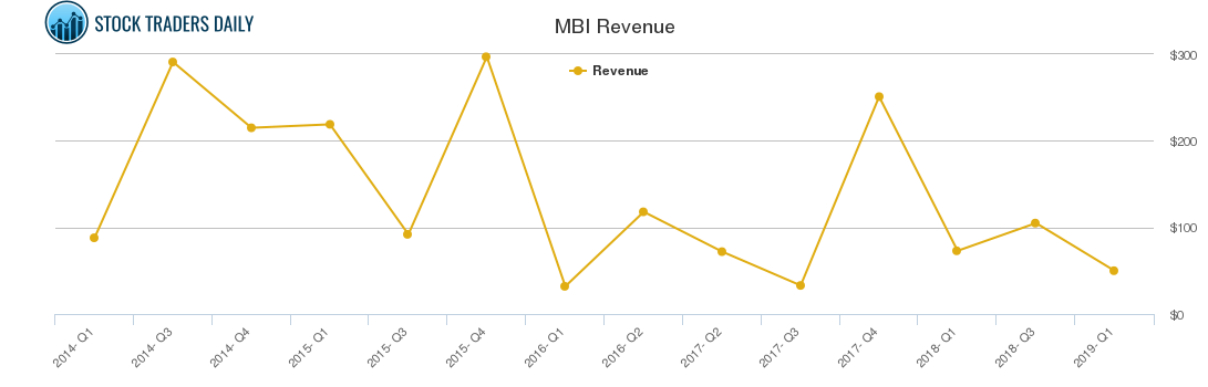 MBI Revenue chart