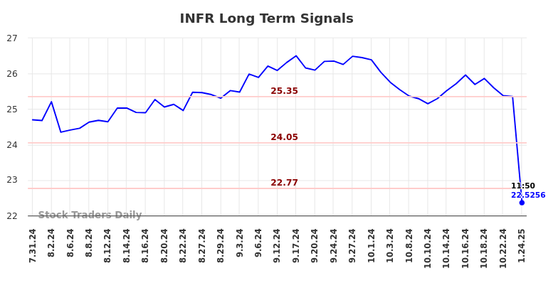 INFR Long Term Analysis for February 2 2025