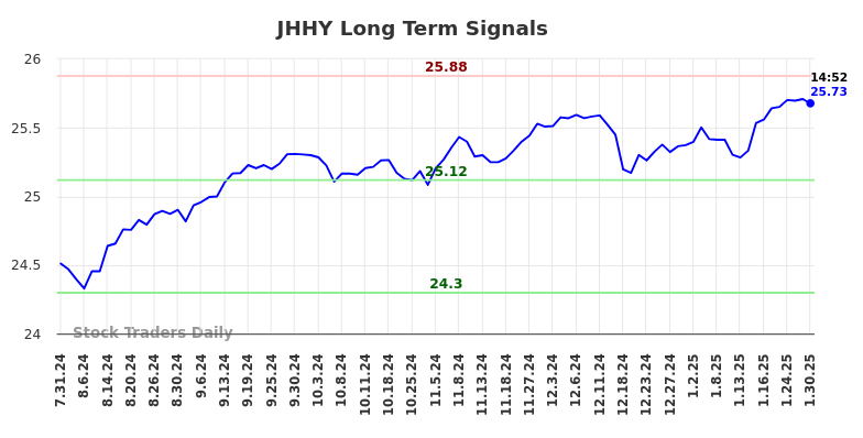 JHHY Long Term Analysis for February 2 2025 JHHY Long Term Analysis for February 2 2025