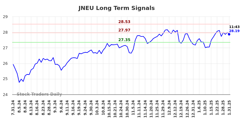JNEU Long Term Analysis for February 2 2025 JNEU Long Term Analysis for February 2 2025