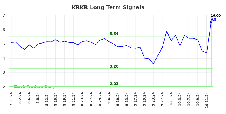 KRKR Long Term Analysis for February 2 2025 KRKR Long Term Analysis for February 2 2025