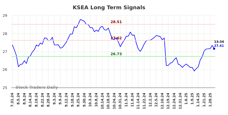 KSEA Long Term Analysis for February 2 2025