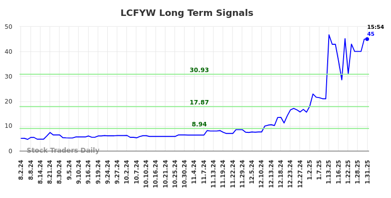 LCFYW Long Term Analysis for February 2 2025