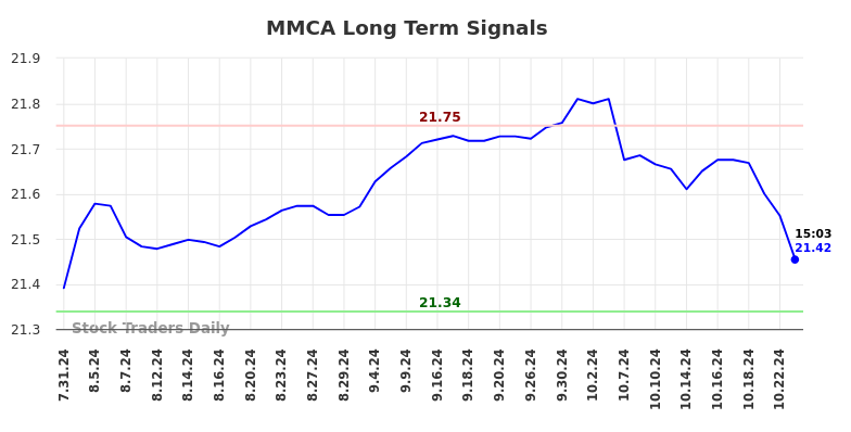 MMCA Long Term Analysis for February 2 2025