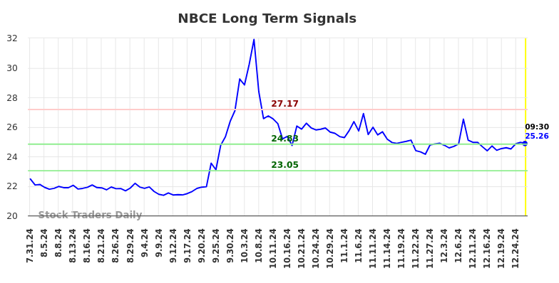 NBCE Long Term Analysis for February 2 2025