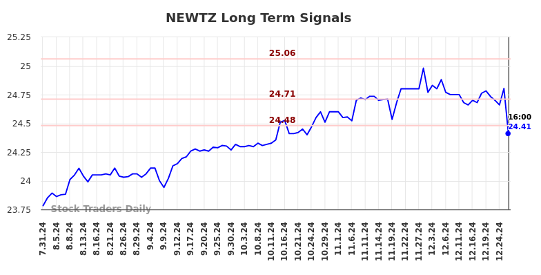 NEWTZ Long Term Analysis for February 2 2025