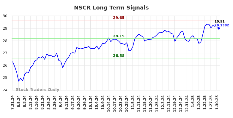 NSCR Long Term Analysis for February 2 2025