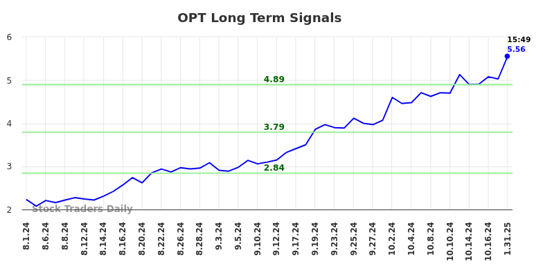 OPT Long Term Analysis for February 2 2025