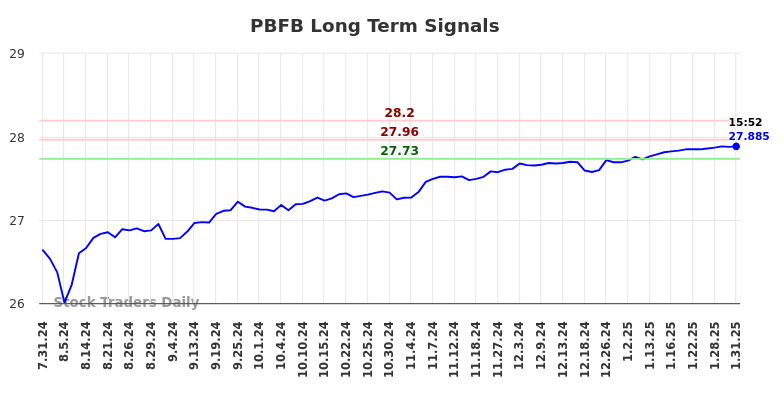 PBFB Long Term Analysis for February 2 2025