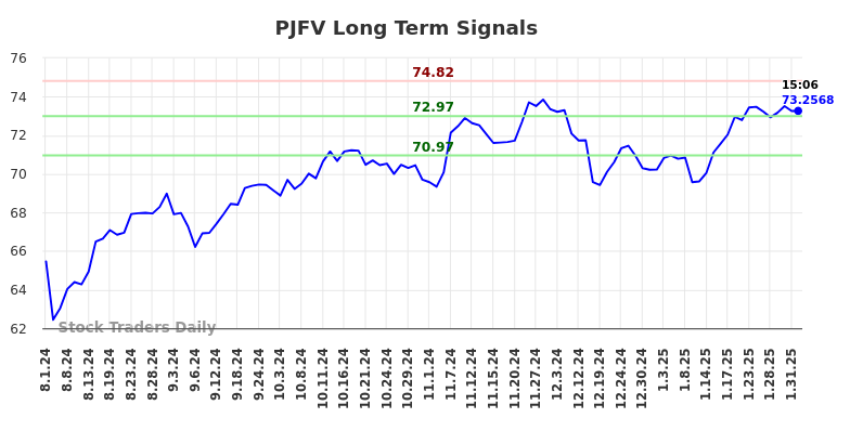 PJFV Long Term Analysis for February 2 2025