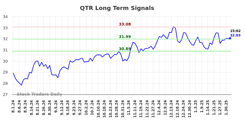 QTR Long Term Analysis for February 2 2025