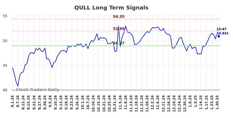 QULL Long Term Analysis for February 2 2025