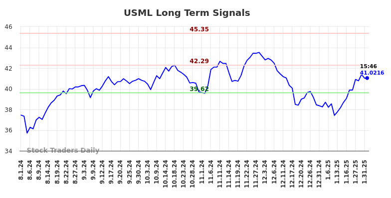 USML Long Term Analysis for February 2 2025