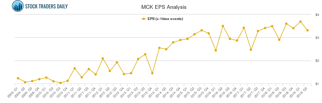 MCK EPS Analysis