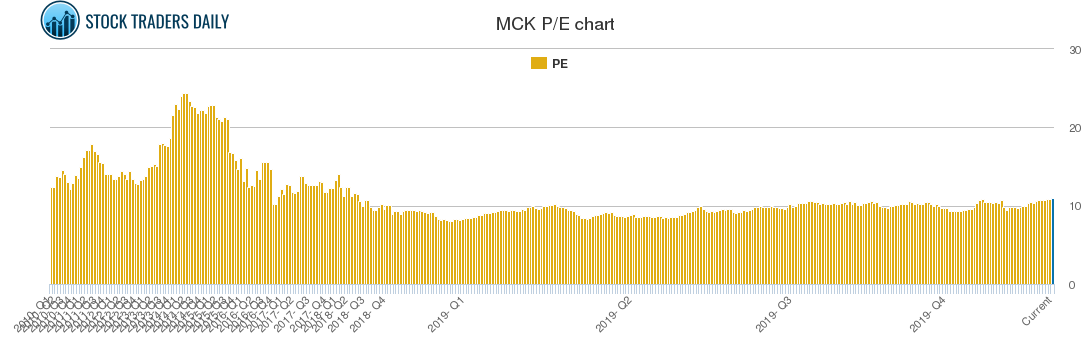 MCK PE chart