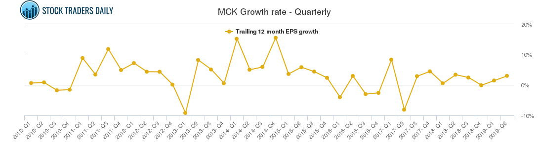 MCK Growth rate - Quarterly