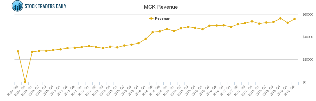 MCK Revenue chart