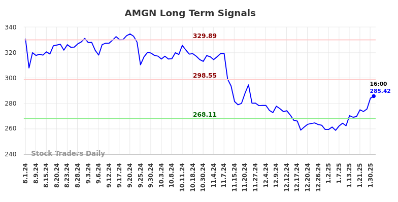 AMGN Long Term Analysis for February 2 2025