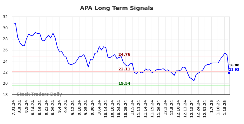 APA Long Term Analysis for February 2 2025