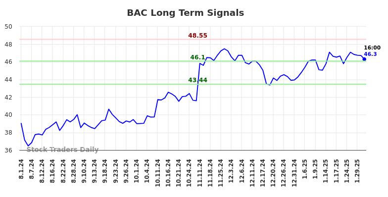 BAC Long Term Analysis for February 2 2025