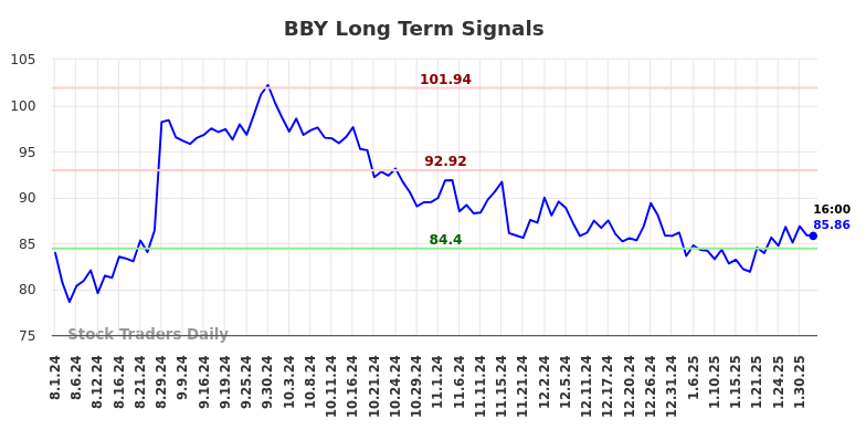 BBY Long Term Analysis for February 2 2025