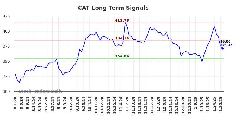 CAT Long Term Analysis for February 2 2025