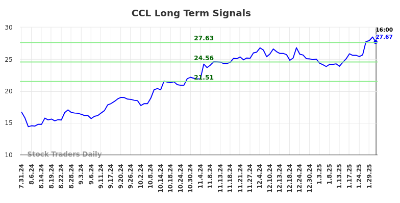 CCL Long Term Analysis for February 2 2025