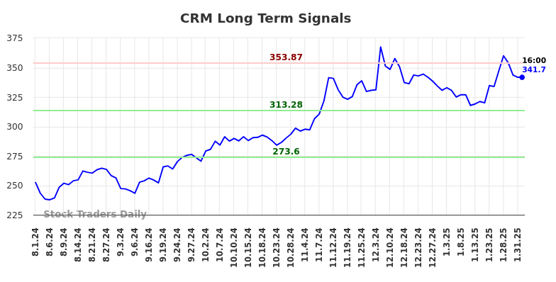 CRM Long Term Analysis for February 2 2025 CRM Long Term Analysis for February 2 2025