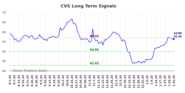 CVS Long Term Analysis for February 2 2025