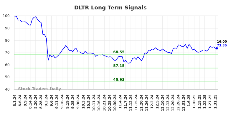DLTR Long Term Analysis for February 2 2025