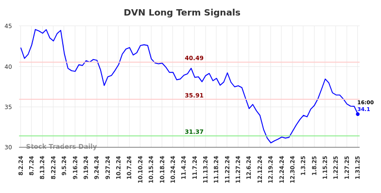 DVN Long Term Analysis for February 2 2025