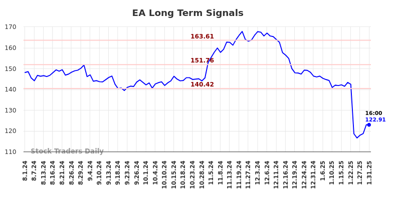 EA Long Term Analysis for February 2 2025