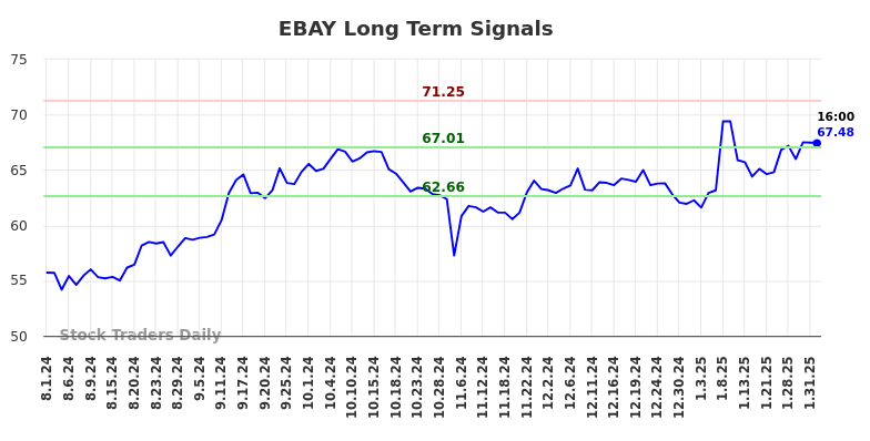 EBAY Long Term Analysis for February 2 2025